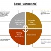 Equal Partnership Diagram
